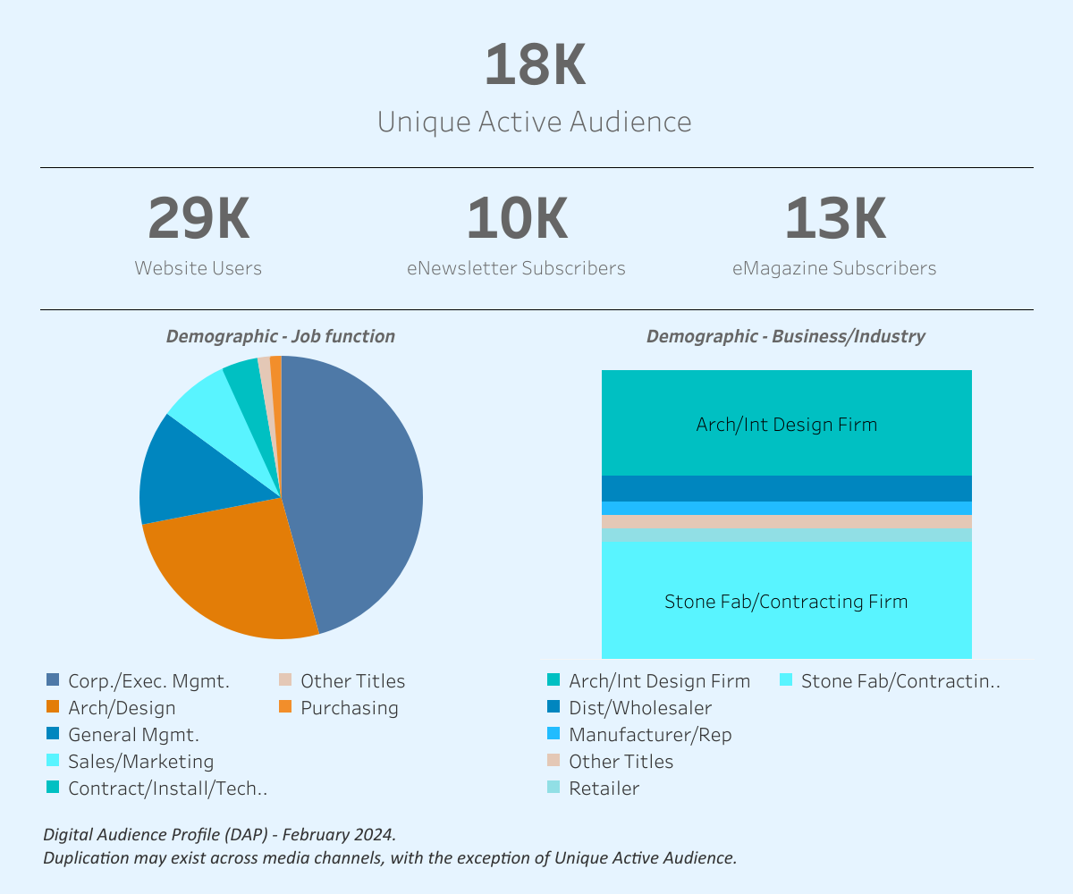 Audience Profile Statistics